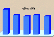 অর্থবছরের শুরুতেই বাণিজ্য ঘাটতি ৩.৫ বিলিয়ন ডলার