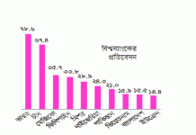 রেমিট্যান্স আহরণে বাংলাদেশের অবস্থান নবম