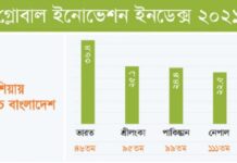 গ্লোবাল ইনোভেশন ইনডেক্স