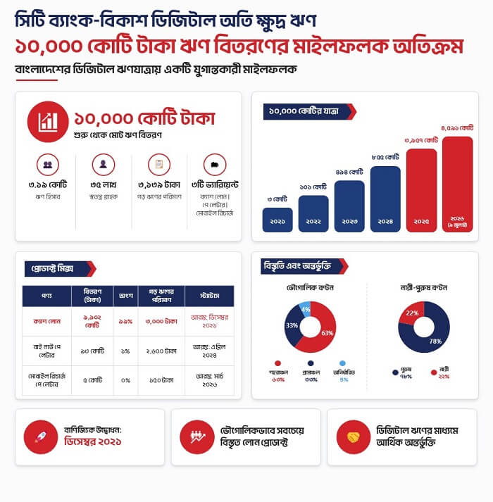 সিটি ব্যাংক-বিকাশ ডিজিটাল ন্যানো লোন ছাড়াল ১০ হাজার কোটি টাকা